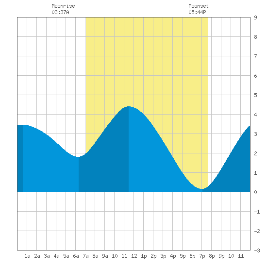 Shark River tide chart for Friday, September 3, 2021