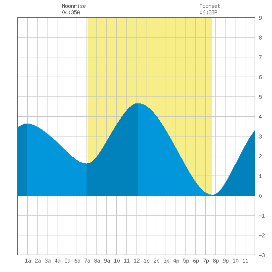 Shark River tide chart for Saturday, September 4, 2021