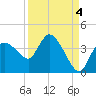 Shark River tide chart for Saturday, September 4, 2021