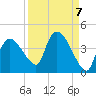 Shark River tide chart for Tuesday, September 7, 2021