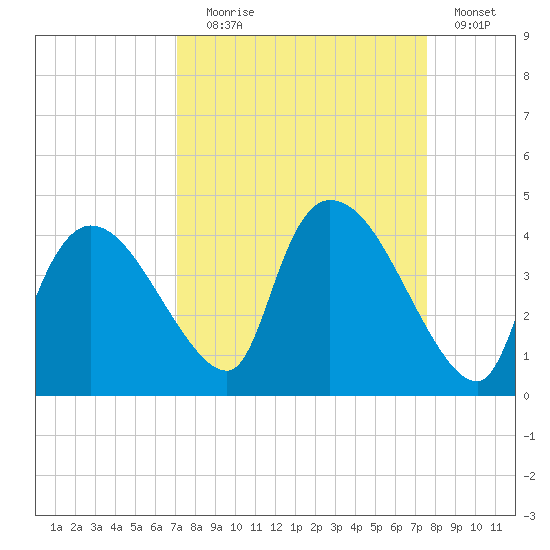 Shark River tide chart for Wednesday, September 8, 2021