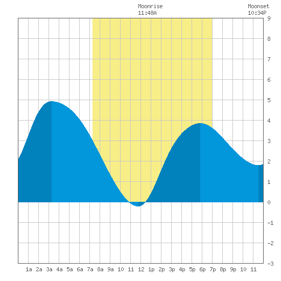 Shark River tide chart for Sunday, October 10, 2021