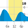 Shark River tide chart for Sunday, October 10, 2021