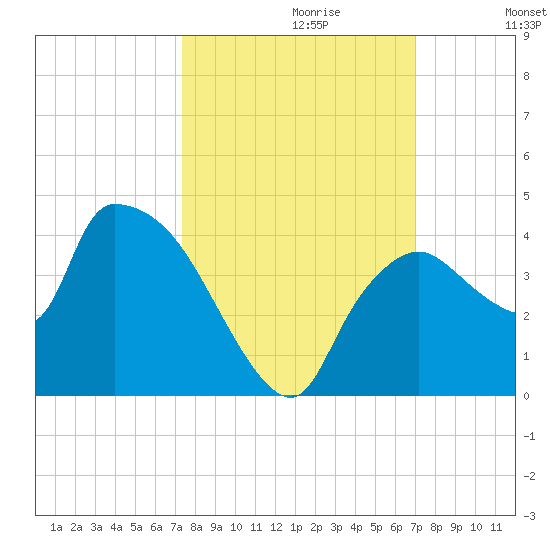 Shark River tide chart for Monday, October 11, 2021