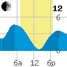 Shark River tide chart for Tuesday, October 12, 2021