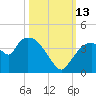 Shark River tide chart for Wednesday, October 13, 2021