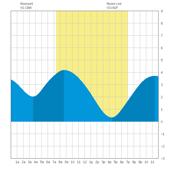 Shark River tide chart for Thursday, October 14, 2021