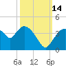 Shark River tide chart for Thursday, October 14, 2021