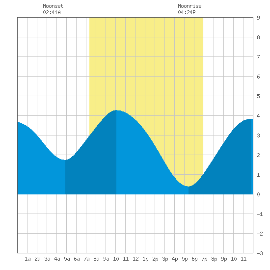 Shark River tide chart for Friday, October 15, 2021