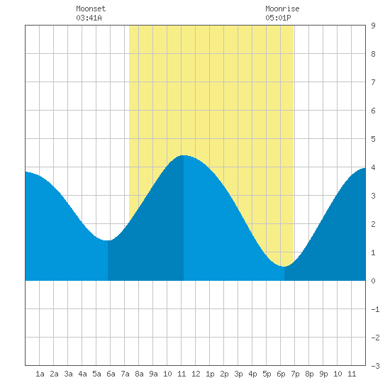 Shark River tide chart for Saturday, October 16, 2021