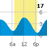 Shark River tide chart for Sunday, October 17, 2021