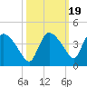 Shark River tide chart for Tuesday, October 19, 2021