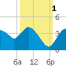 Shark River tide chart for Friday, October 1, 2021