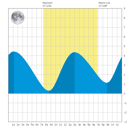 Shark River tide chart for Wednesday, October 20, 2021