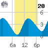 Shark River tide chart for Wednesday, October 20, 2021