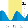 Shark River tide chart for Thursday, October 21, 2021