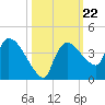 Shark River tide chart for Friday, October 22, 2021