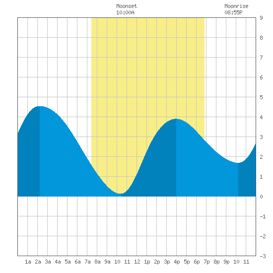 Shark River tide chart for Saturday, October 23, 2021