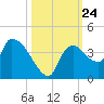 Shark River tide chart for Sunday, October 24, 2021