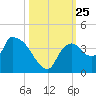 Shark River tide chart for Monday, October 25, 2021