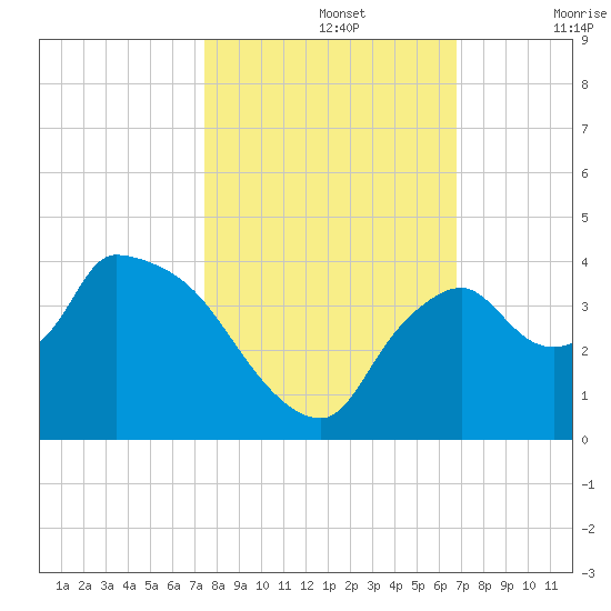 Shark River tide chart for Tuesday, October 26, 2021