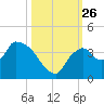 Shark River tide chart for Tuesday, October 26, 2021