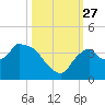 Shark River tide chart for Wednesday, October 27, 2021