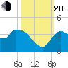 Shark River tide chart for Thursday, October 28, 2021