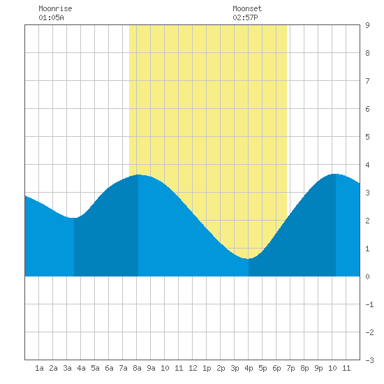 Shark River tide chart for Friday, October 29, 2021