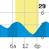 Shark River tide chart for Friday, October 29, 2021