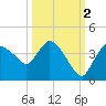 Shark River tide chart for Saturday, October 2, 2021