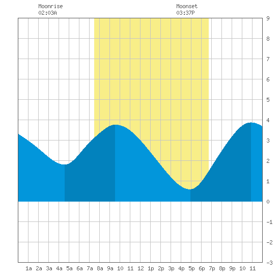 Shark River tide chart for Saturday, October 30, 2021