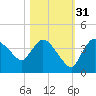 Shark River tide chart for Sunday, October 31, 2021