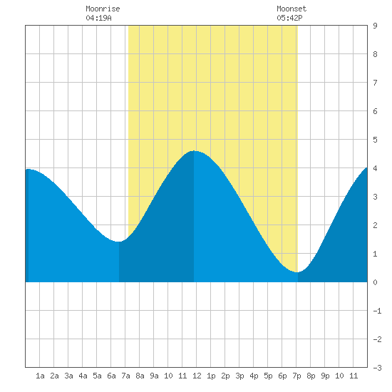 Shark River tide chart for Sunday, October 3, 2021