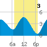 Shark River tide chart for Sunday, October 3, 2021