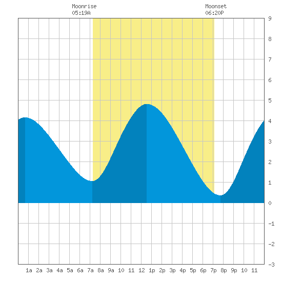 Shark River tide chart for Monday, October 4, 2021