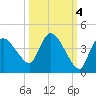 Shark River tide chart for Monday, October 4, 2021