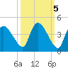 Shark River tide chart for Tuesday, October 5, 2021