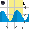 Shark River tide chart for Wednesday, October 6, 2021