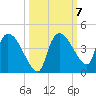 Shark River tide chart for Thursday, October 7, 2021