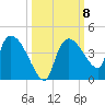 Shark River tide chart for Friday, October 8, 2021