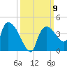 Shark River tide chart for Saturday, October 9, 2021