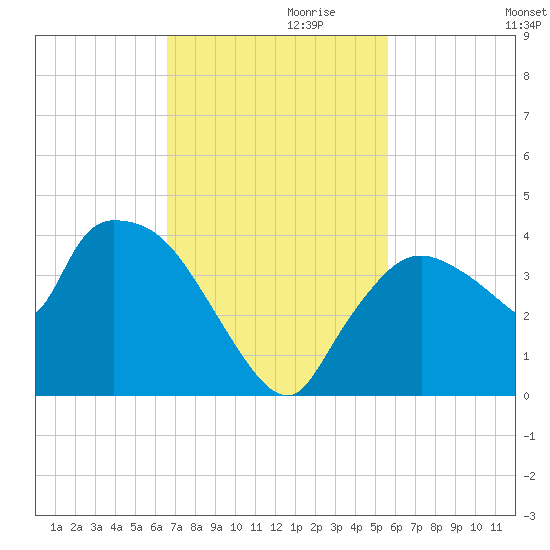 Shark River tide chart for Wednesday, November 10, 2021