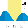 Shark River tide chart for Wednesday, November 10, 2021