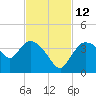 Shark River tide chart for Friday, November 12, 2021