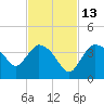 Shark River tide chart for Saturday, November 13, 2021