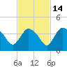 Shark River tide chart for Sunday, November 14, 2021