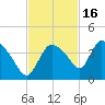Shark River tide chart for Tuesday, November 16, 2021