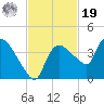 Shark River tide chart for Friday, November 19, 2021