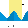 Shark River tide chart for Monday, November 1, 2021